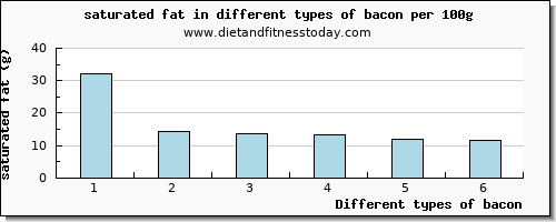 bacon saturated fat per 100g